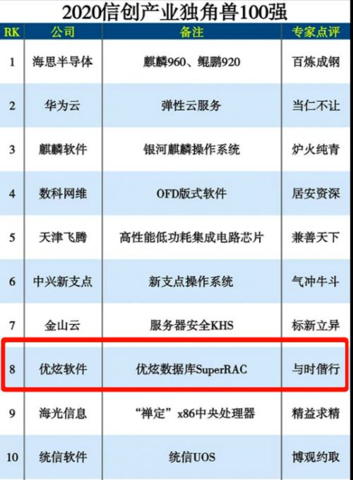 優(yōu)炫軟件榮登2020信創(chuàng)產(chǎn)業(yè)獨(dú)角獸百?gòu)?qiáng)榜第八位，彰顯網(wǎng)絡(luò)安全軟件研發(fā)實(shí)力